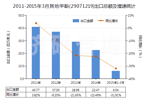 2011-2015年3月其他甲酚(29071219)出口總額及增速統(tǒng)計(jì)